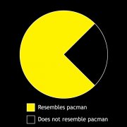Pac Man Pie Chart
